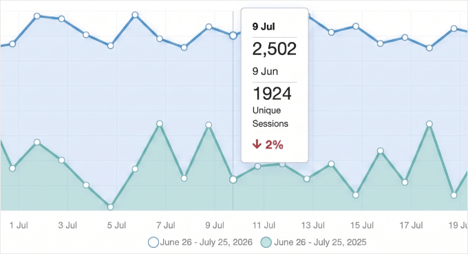MonsterInsights Report With Dates Compared