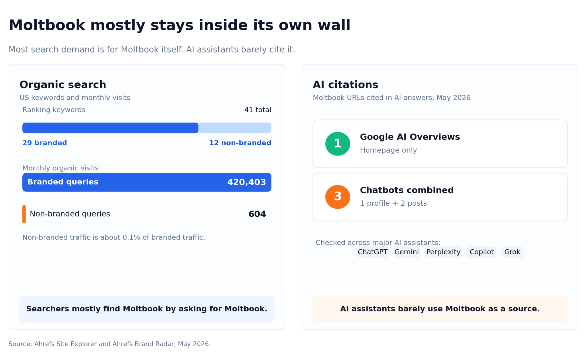 A data visualization graphic titled "Moltbook mostly stays inside its own wall." It features two panels: one showing high organic search demand primarily for branded queries, and a second panel revealing that AI chatbots like ChatGPT and Google AI Overviews rarely cite Moltbook as a source.