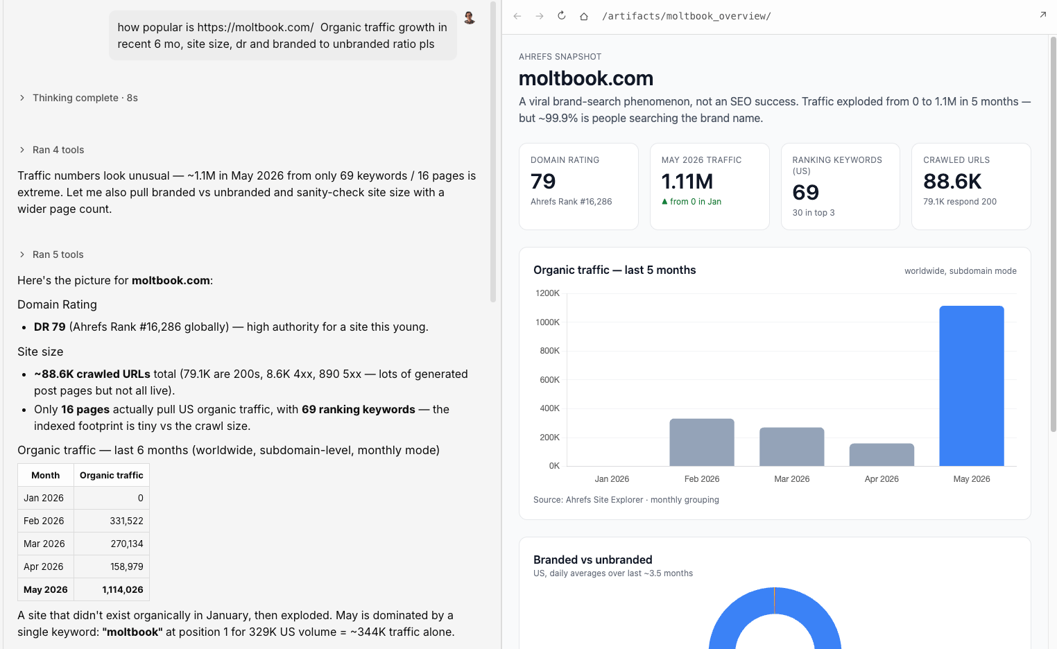 A split-screen interface showing an AI assistant prompt on the left and an Ahrefs analytics dashboard on the right. The dashboard shows moltbook.com rapidly growing to 1.11 million organic monthly visits by May 2026, driven almost entirely by branded search queries.