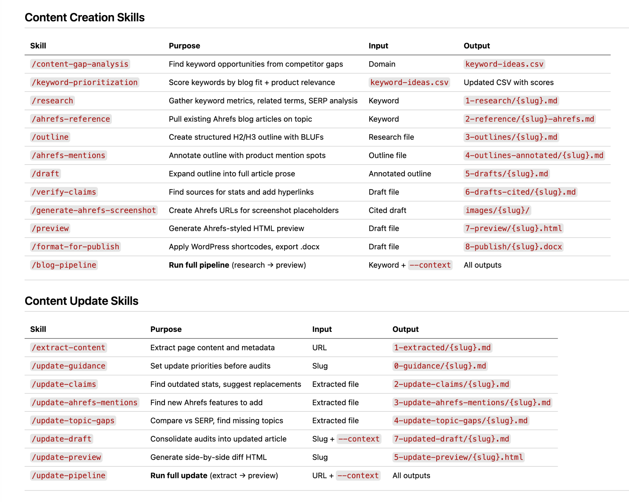 A table outlining "Content Creation Skills" and "Content Update Skills," detailing purpose, input, and output for each skill.