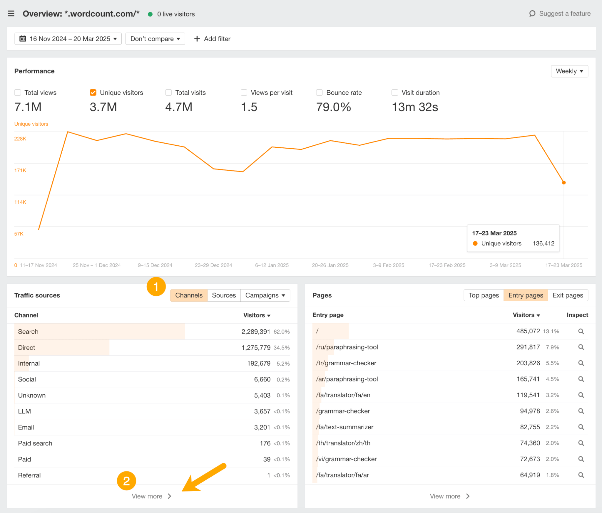 Ahrefs Web Analytics "Overview" dashboard. The "Traffic sources" section shows a list of channels with an orange arrow pointing to a "View more" link under the "Channels" tab to isolate specific traffic data.