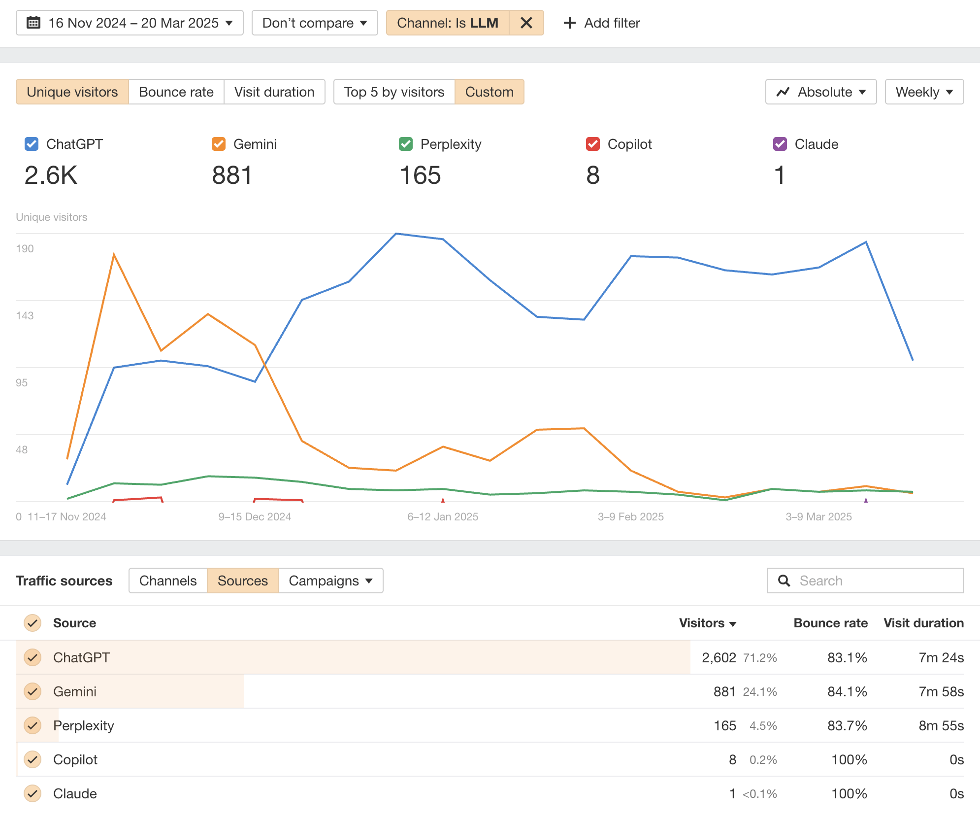 Ahrefs Web Analytics "Sources" report with a filter applied for "Channel: Is LLM." It shows a line graph and table comparing unique visitors from ChatGPT (2.6K), Gemini (881), Perplexity (165), Copilot (8), and Claude (1).