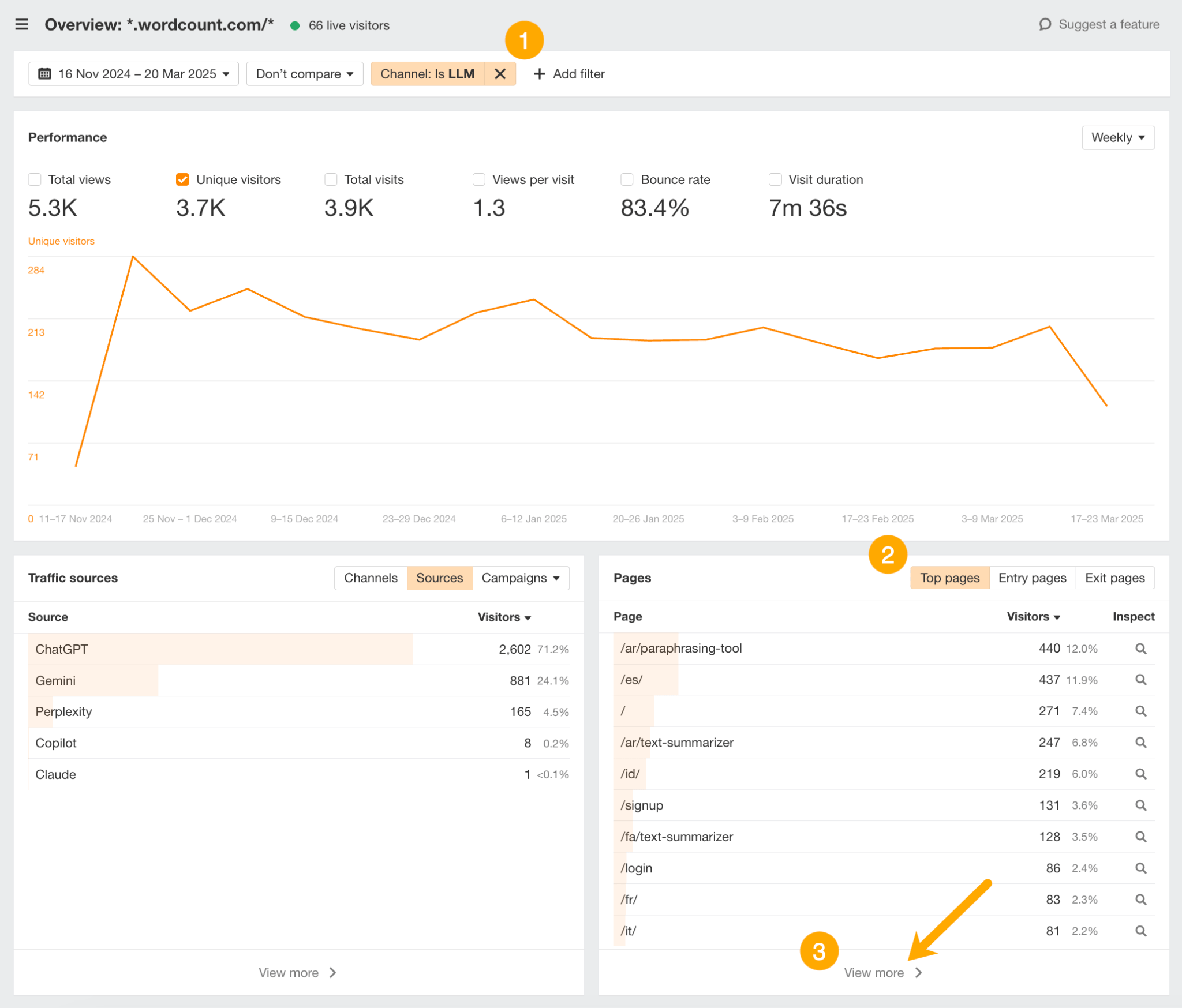 Ahrefs Web Analytics "Overview" dashboard highlighting the "Pages" section. An orange arrow points to the "View more" link under "Entry pages" to find which specific content is being cited most by AI.