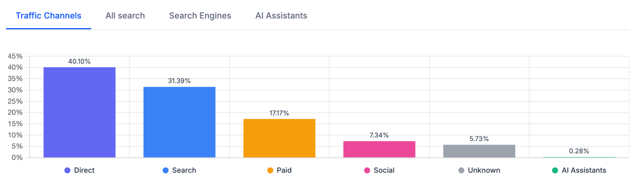 A bar chart titled "Traffic Channels" comparing the percentage of web traffic share. Direct traffic leads at 40.10%, followed by Search (31.39%), Paid (17.17%), Social (7.34%), Unknown (5.73%), and AI Assistants at a small 0.28% share.
