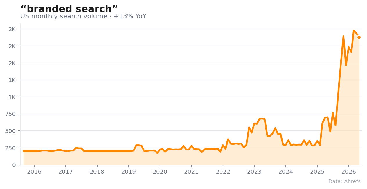 Monthly US search volume for “branded search.”