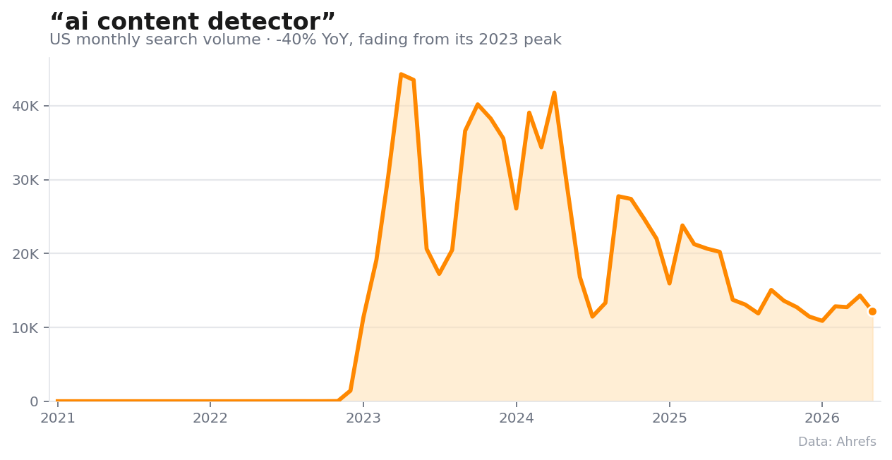 Monthly US search interest in detecting AI content, falling since its 2023 peak.
