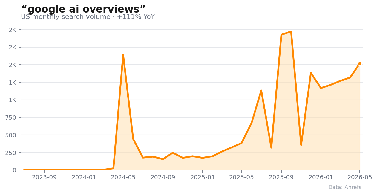 Monthly US search volume for “google ai overviews.”