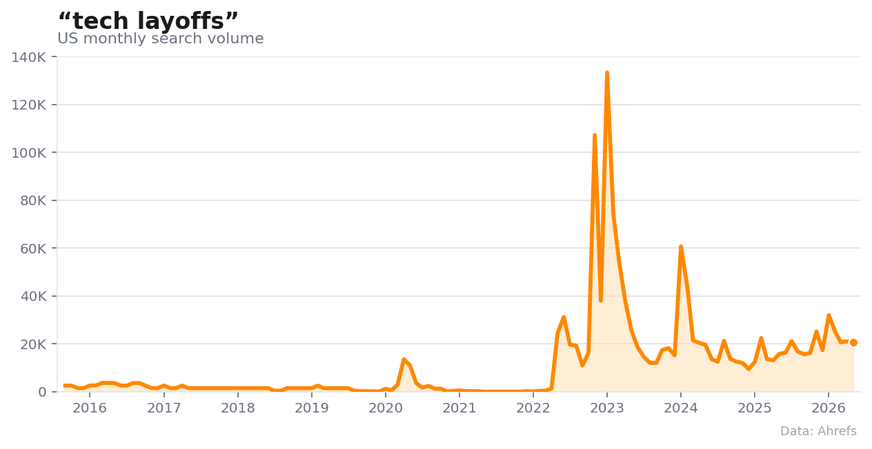 Monthly US search volume for “tech layoffs.”