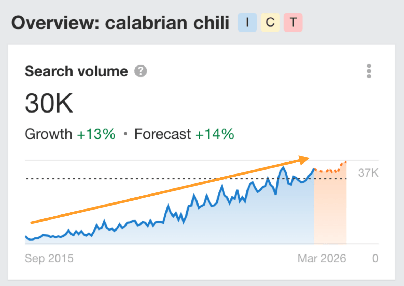 Example of a keyword whose search demand is in steadily increasing over 10+ years