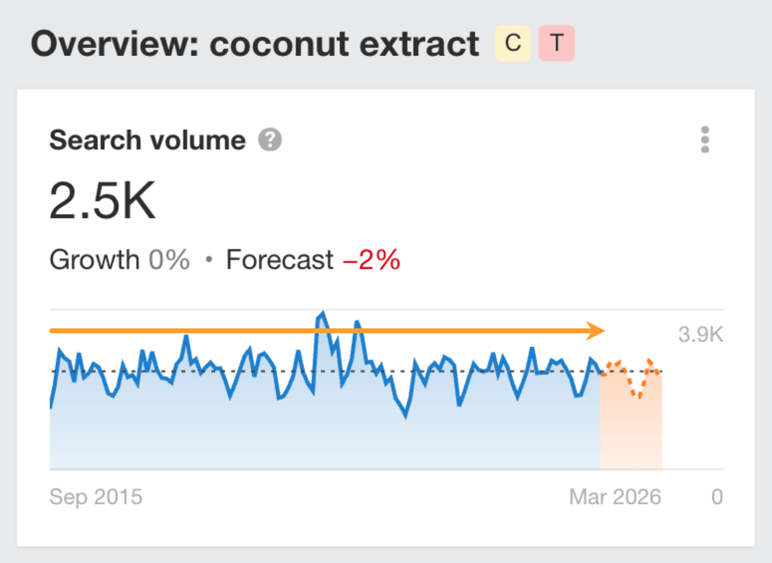 Example of a keyword whose search demand is in plateau for 10+ years