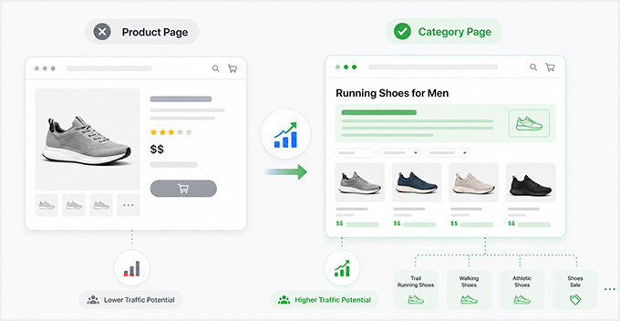 WooCommerce category pages ranking potential