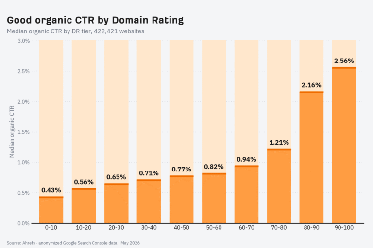 What is a Good Organic CTR? Real Website Benchmarks (June 2026)