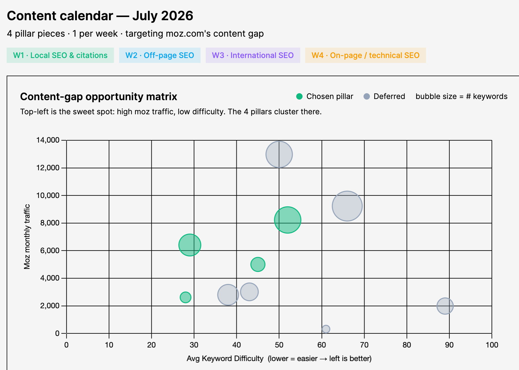 A content-gap opportunity matrix from Agent A plotting average keyword difficulty against Moz's monthly traffic as bubbles, with four chosen content pillars highlighted in the low-difficulty, high-traffic sweet spot.