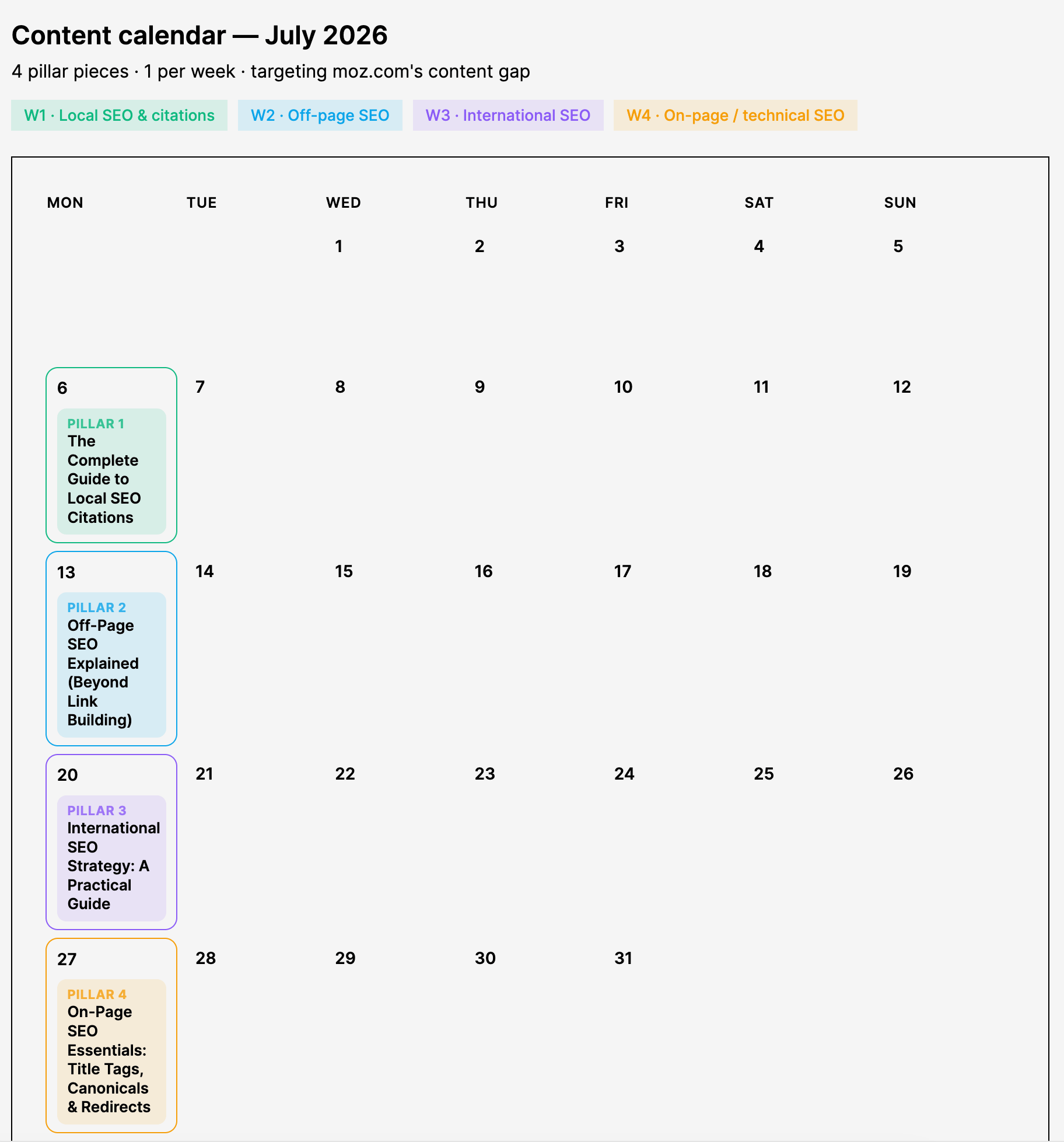 A July 2026 content calendar built by Agent A, showing four pillar articles scheduled one per week: Local SEO Citations, Off-Page SEO, International SEO, and On-Page SEO Essentials.