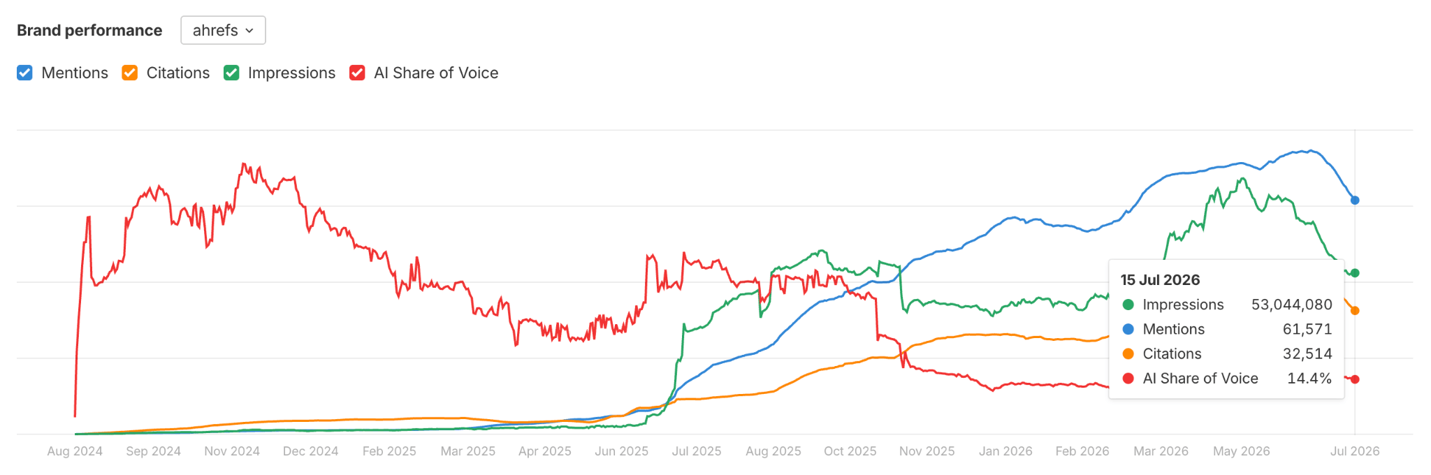Brand performance chart tracking mentions and citations in Brand Radar