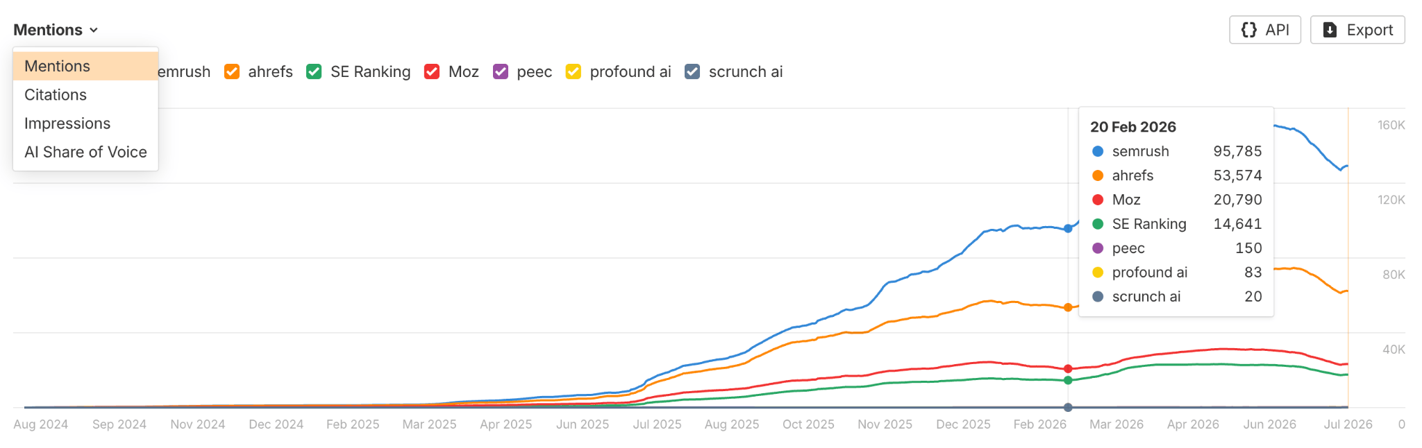 Comparing AI visibility metrics across competitors in Brand Radar