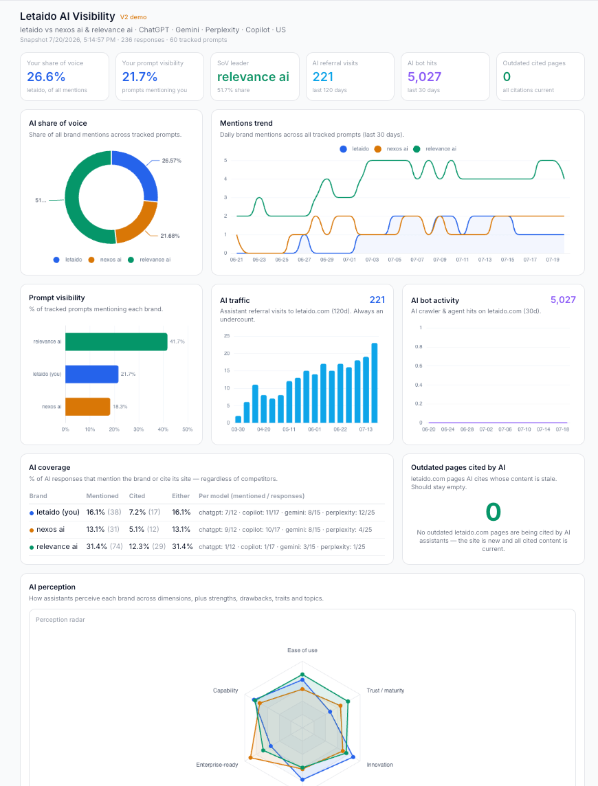 AI visibility dashboard built in Letaido