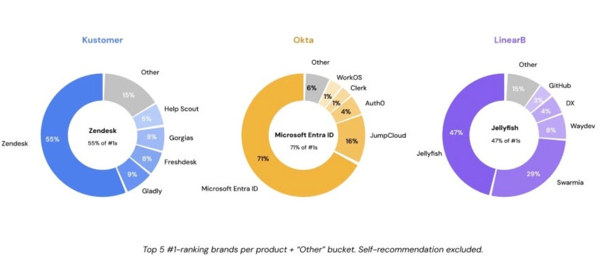 Test results showing the same SaaS brands recommended across AI prompts