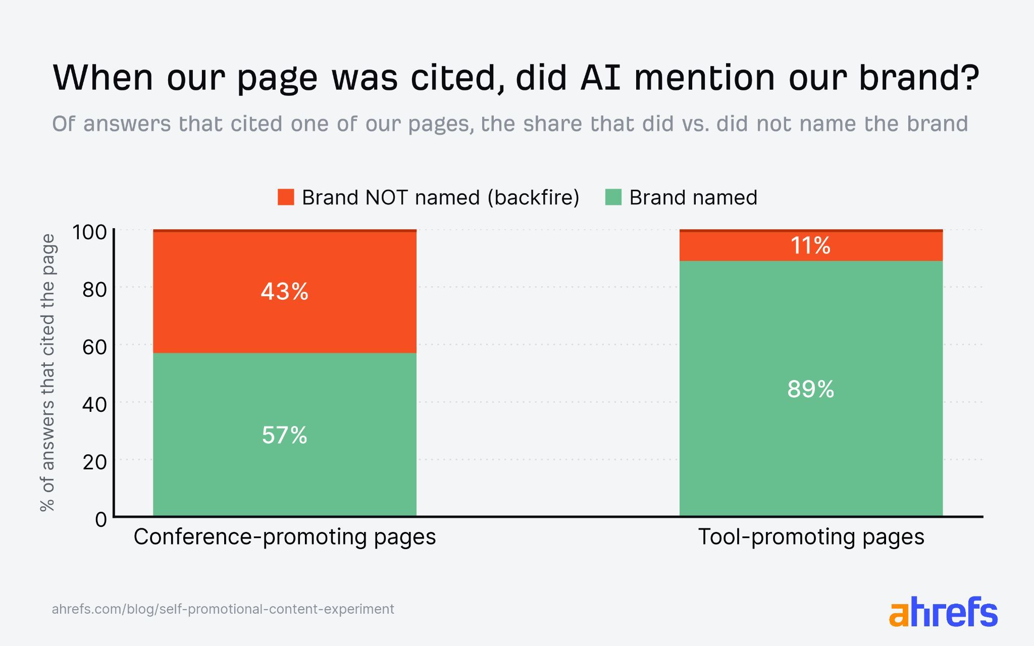 Experiment results on self-promotional best tools listicles