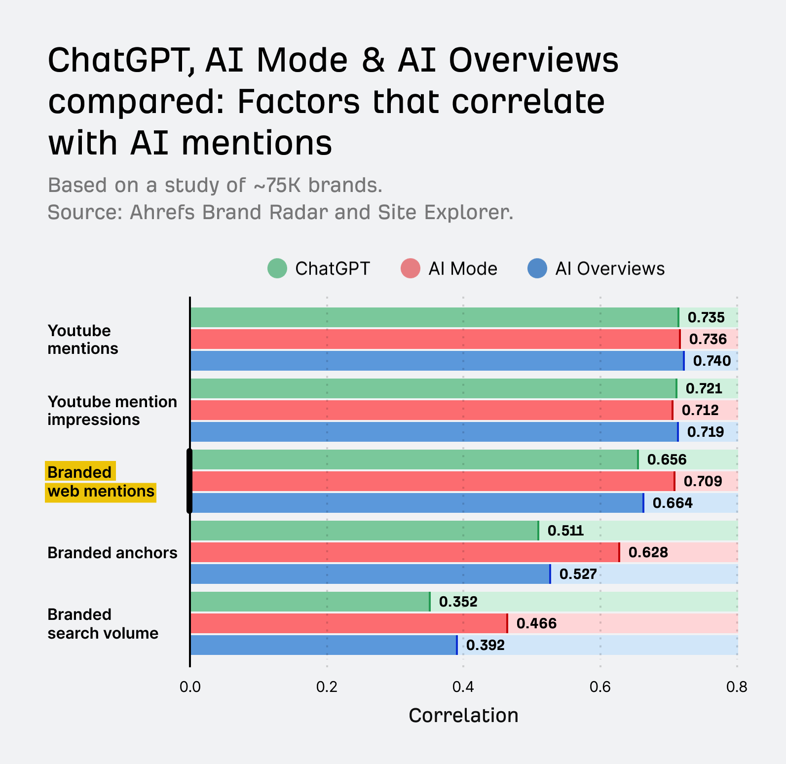 Correlation chart of off-site mentions and AI visibility from Ahrefs study