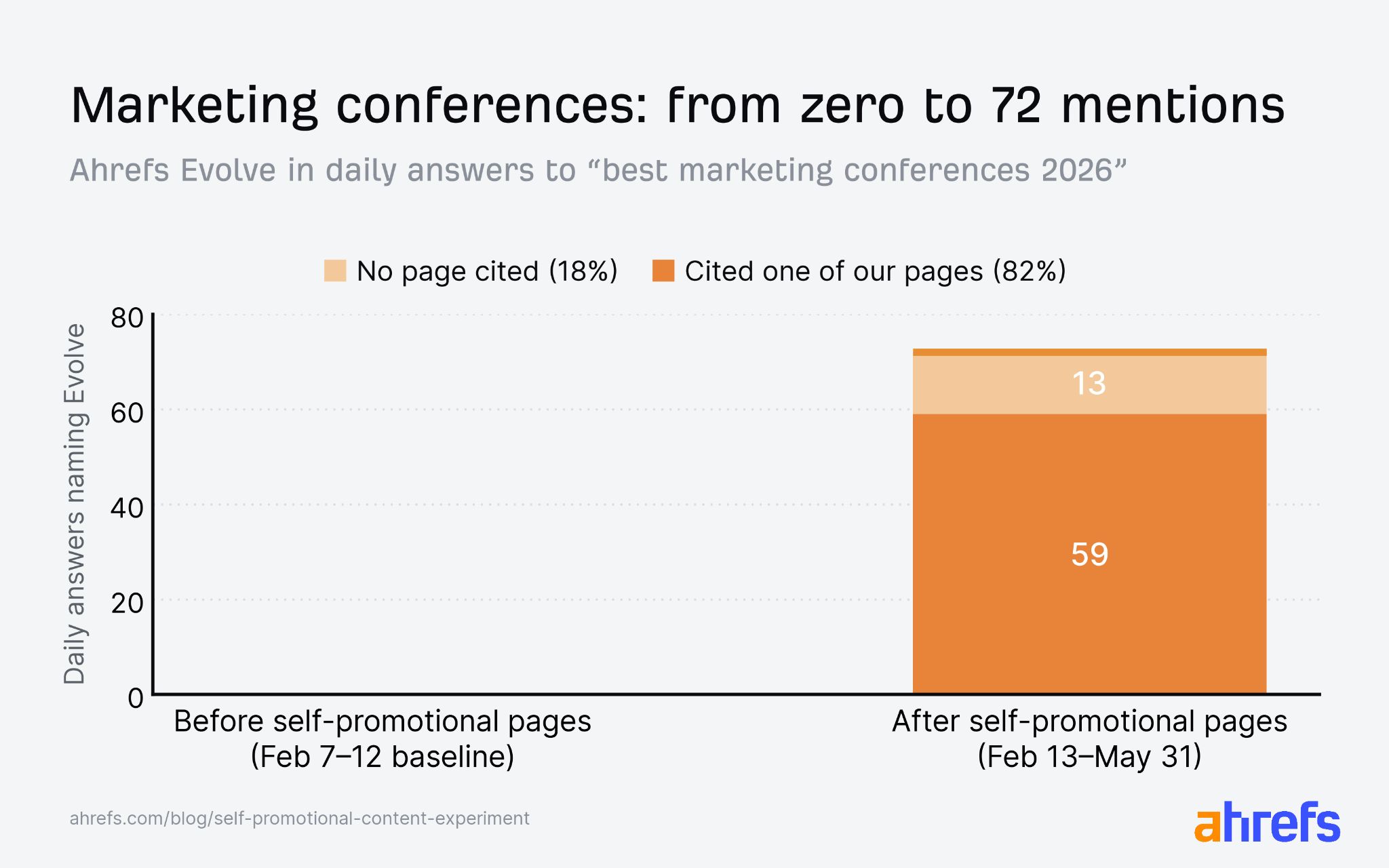 Bar chart showing 82% of new Ahrefs Evolve mentions in previously empty slots came from answers that cited one of our pages
