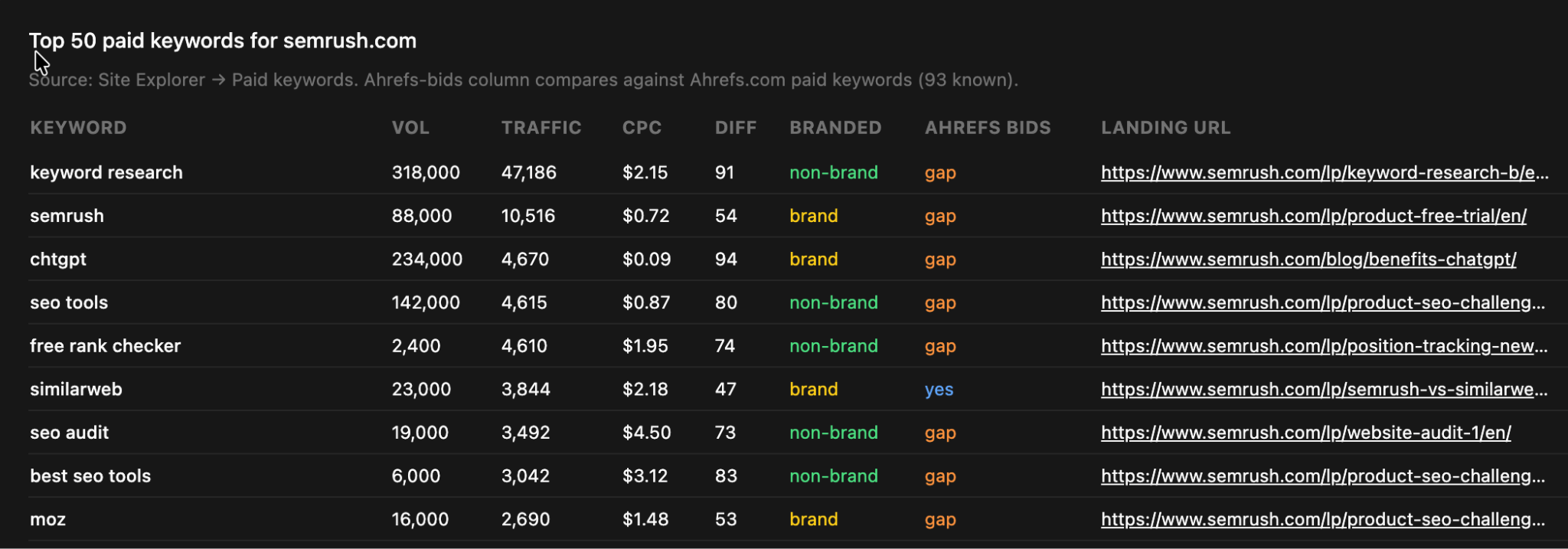 The paid ads builder listing a competitor's top 50 paid keywords with volume, CPC and whether Ahrefs bids on each