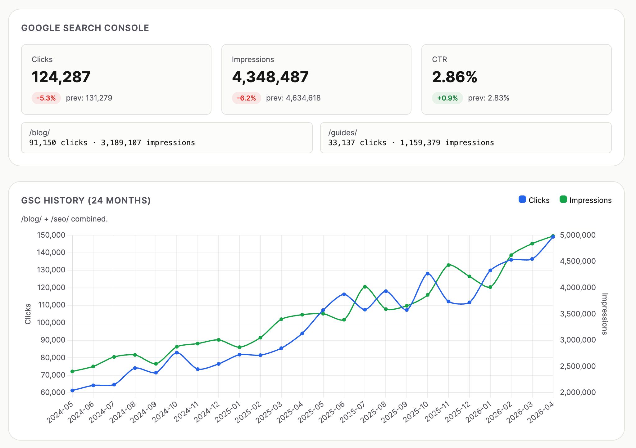The automated monthly blog performance report, showing KPI tiles and a 12-month trend chart