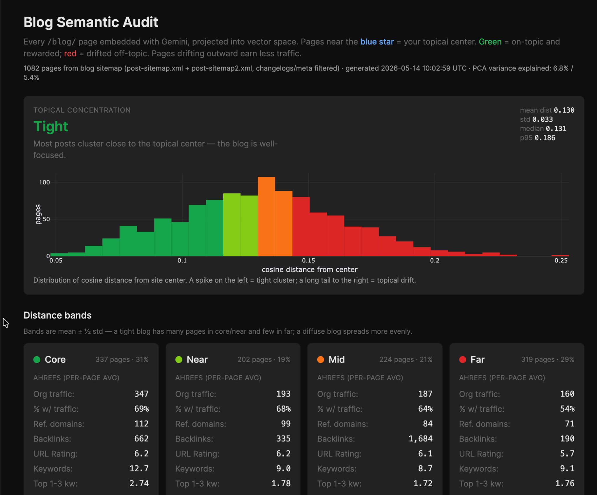 The Blog Semantic Audit sorting every blog URL into core, near, mid and far by how far it sits from the blog's main subject