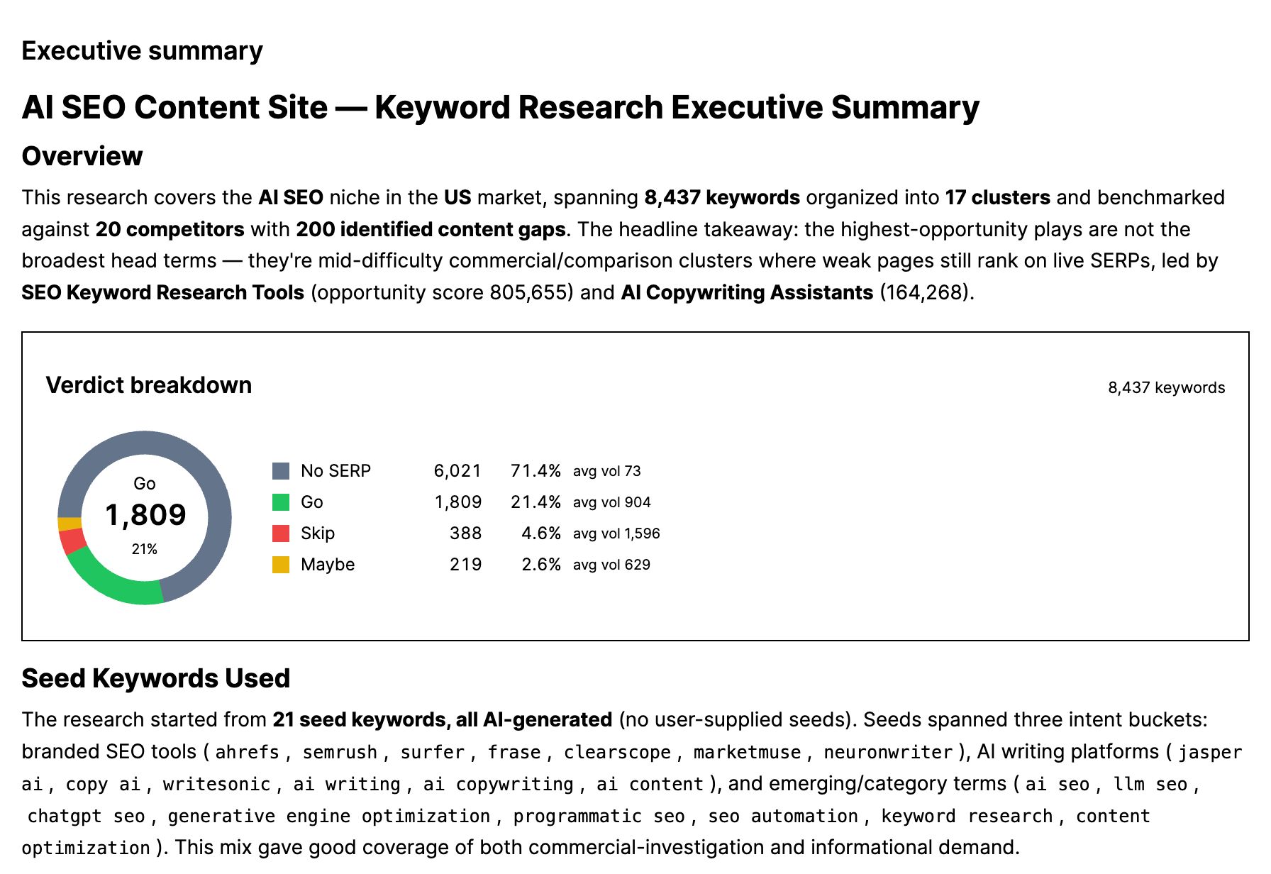 Executive summary from the keyword research tool, grading 8,437 keywords into Go, Maybe, Skip and No SERP buckets