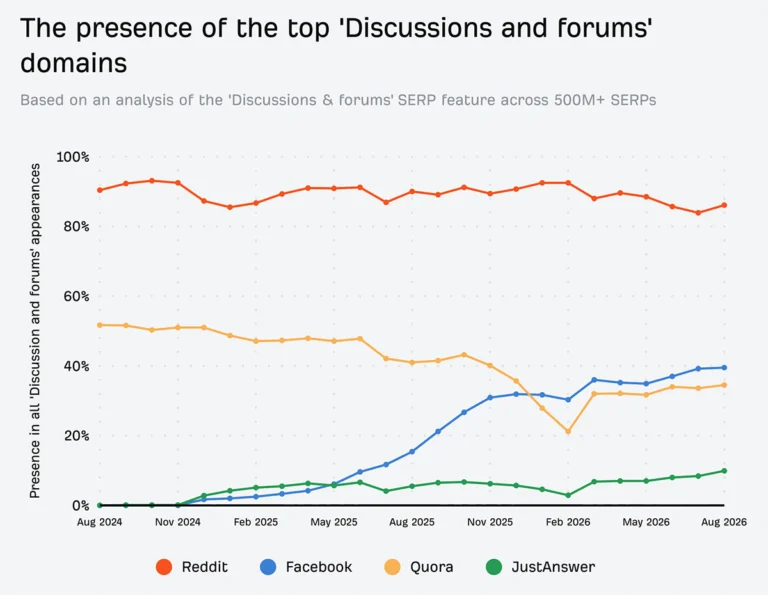 Analysis: Reddit Appears in 83.9% of Google's Discussions and Forums Results