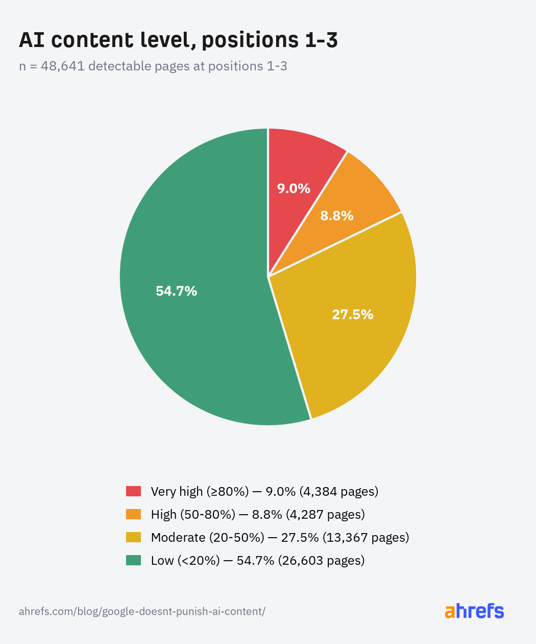 Pie chart titled 