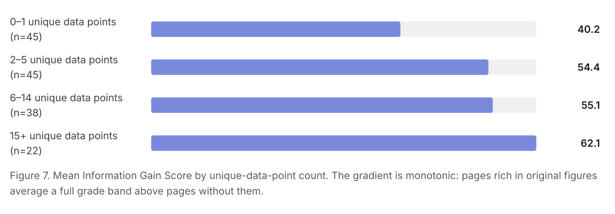 Horizontal bar chart showing Mean Information Gain Score versus unique-data-point count, from 40.2 (0-1 points) to 6
