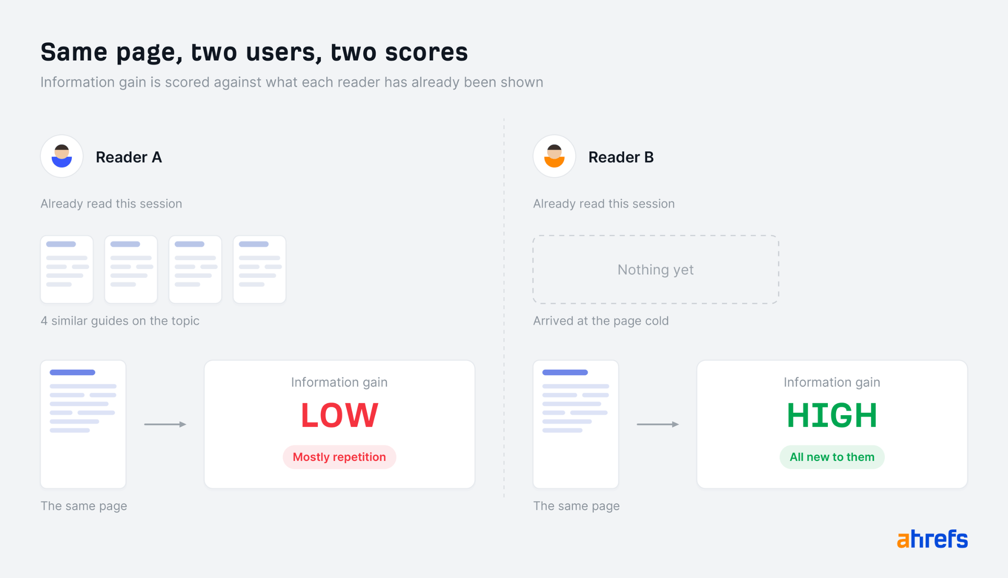 Diagram showing how information gain is scored differently for two users viewing the same page, based on what they've already read.