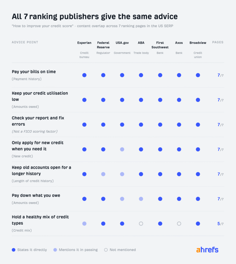 What Is Information Gain in SEO? (and How To Add It to Your Content)