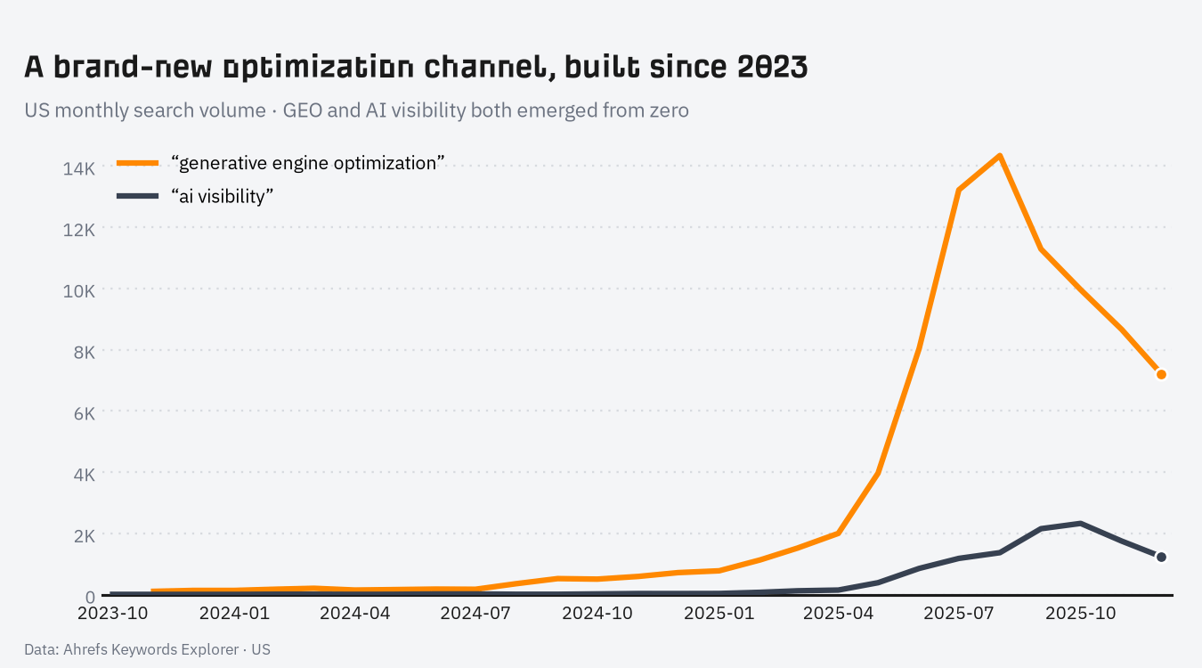 Monthly US search volume for GEO and AI visibility, both emerged from zero since 2023 (Ahrefs Keywords Explorer).
