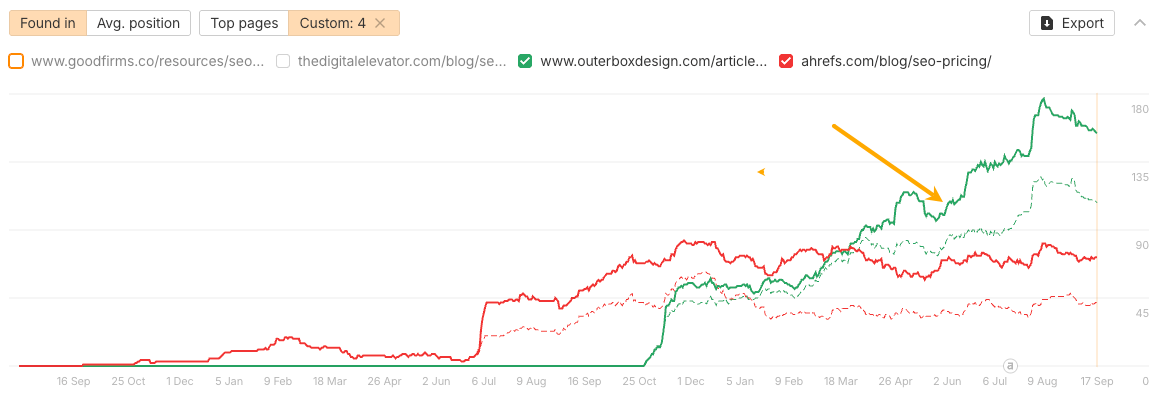 Citation history showing an updated competitor page overtaking Ahrefs