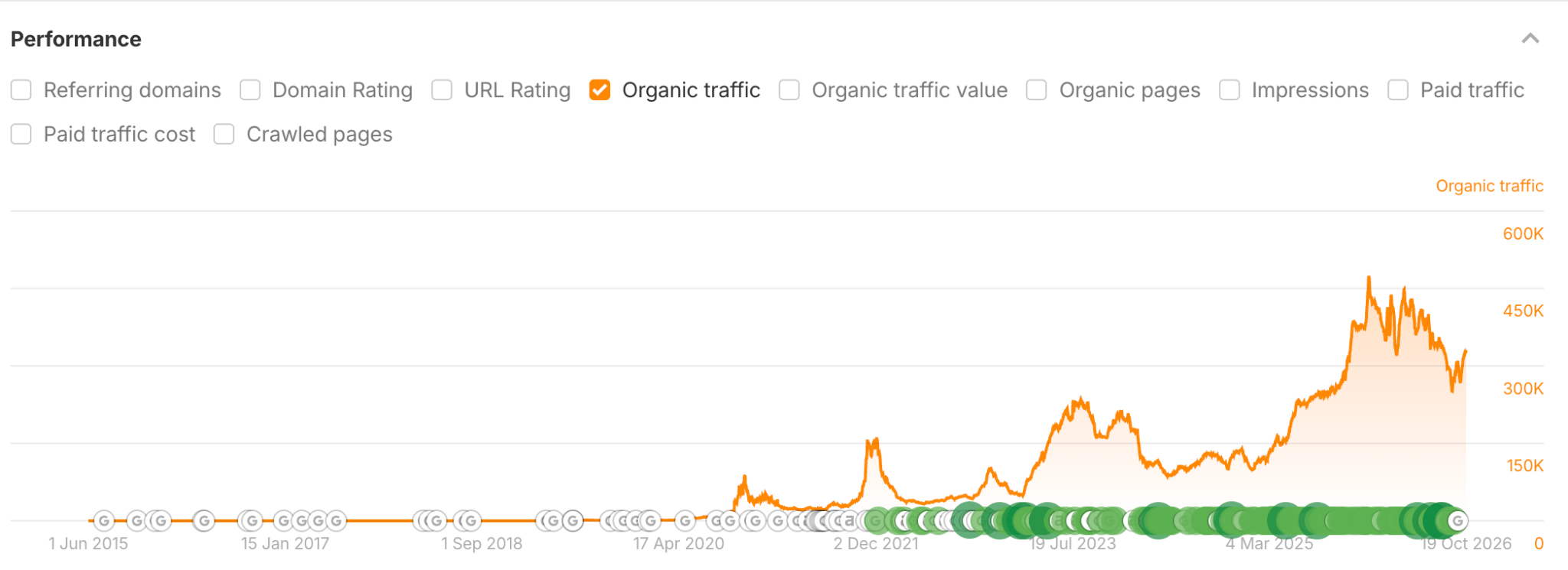 Ahrefs line chart showing That Fit Friend's organic traffic rising to around 250K in mid-2023, dropping sharply in 2024, then recovering to nearly 500K by early 2026.