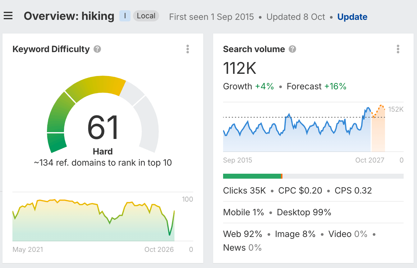 Ahrefs Keywords Explorer overview for "hiking" showing a keyword difficulty score of 61 (Hard) and a search volume of 112K with 4% growth.