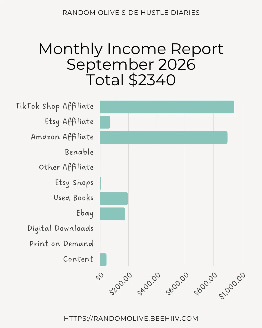 Random Olive's September 2026 monthly income report bar chart showing total earnings of $2,340, with TikTok Shop Affiliate and Amazon Affiliate as the two largest income sources.