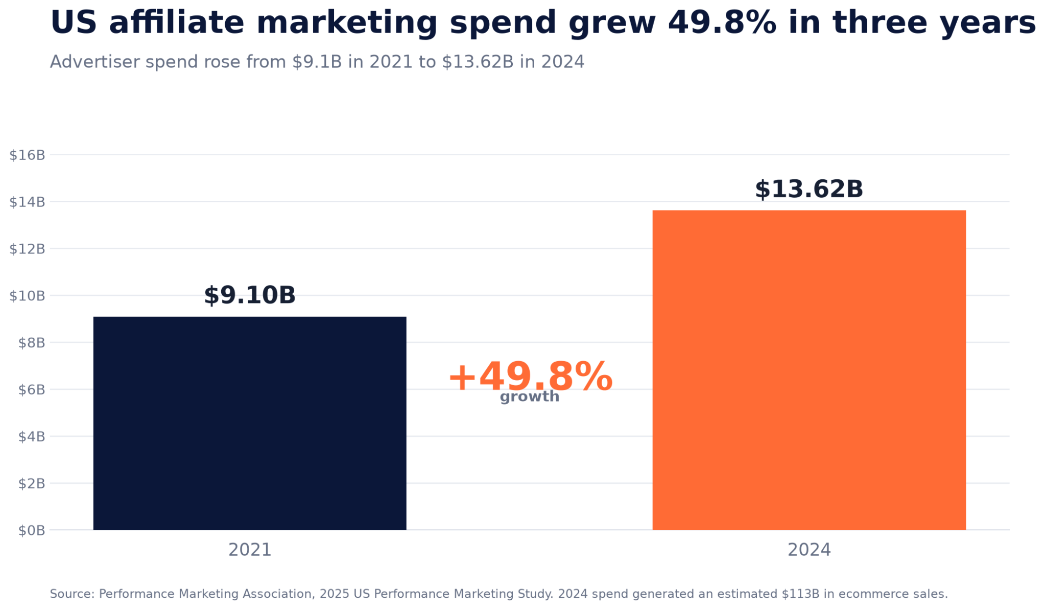 Bar chart from the PMA showing US affiliate marketing advertiser spend grew 49.8% from $9.1B in 2021 to $13.62B in 2024.