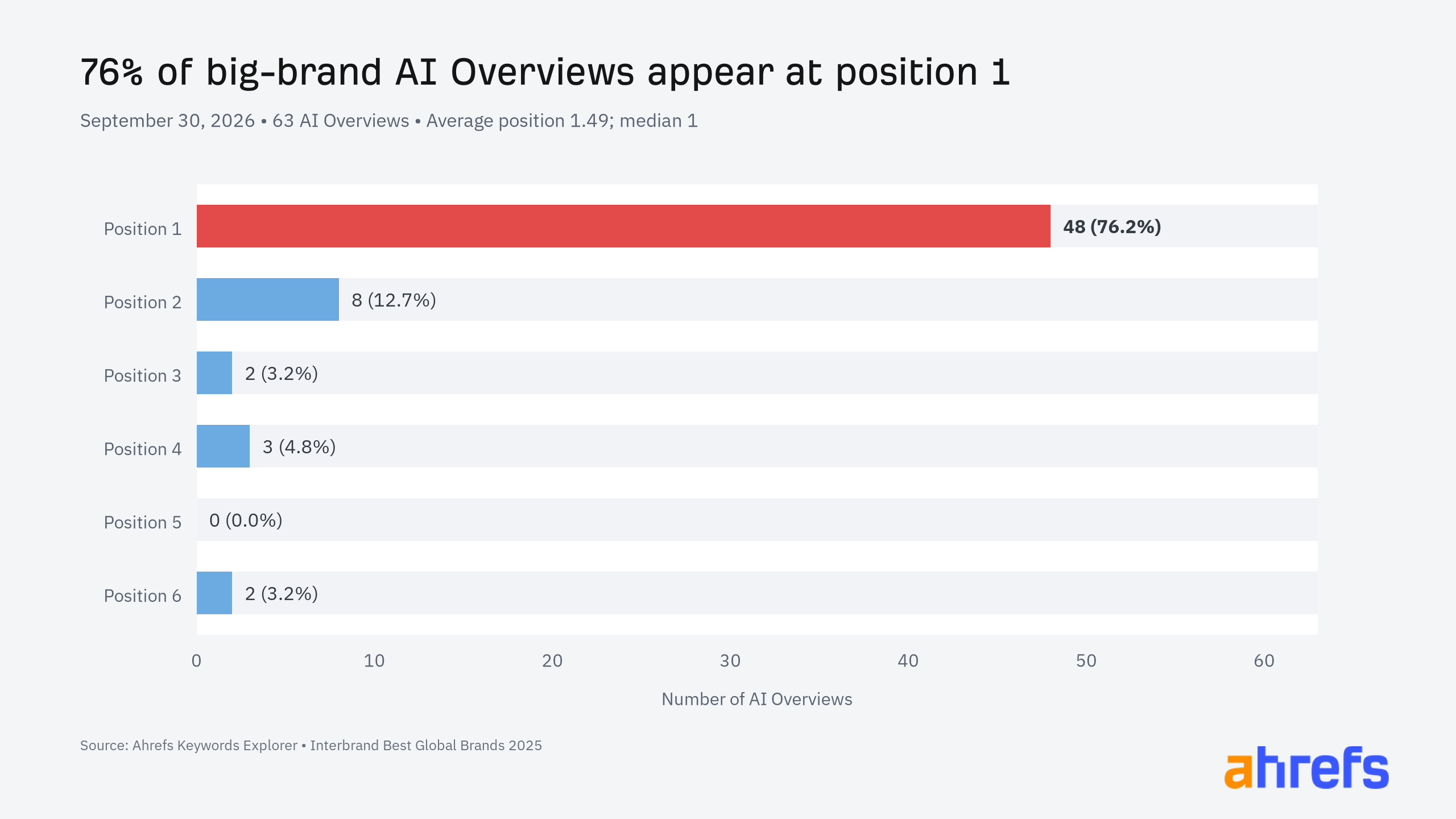 Horizontal bar chart showing that 48 of 63 big-brand AI Overviews, or 76.2%, appear at position one, with far fewer at positions two through six.