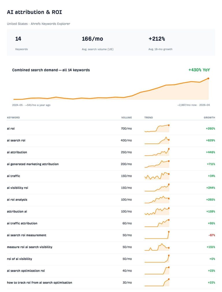 AI Search ROI Is Messy. Here's How to Measure It Anyway