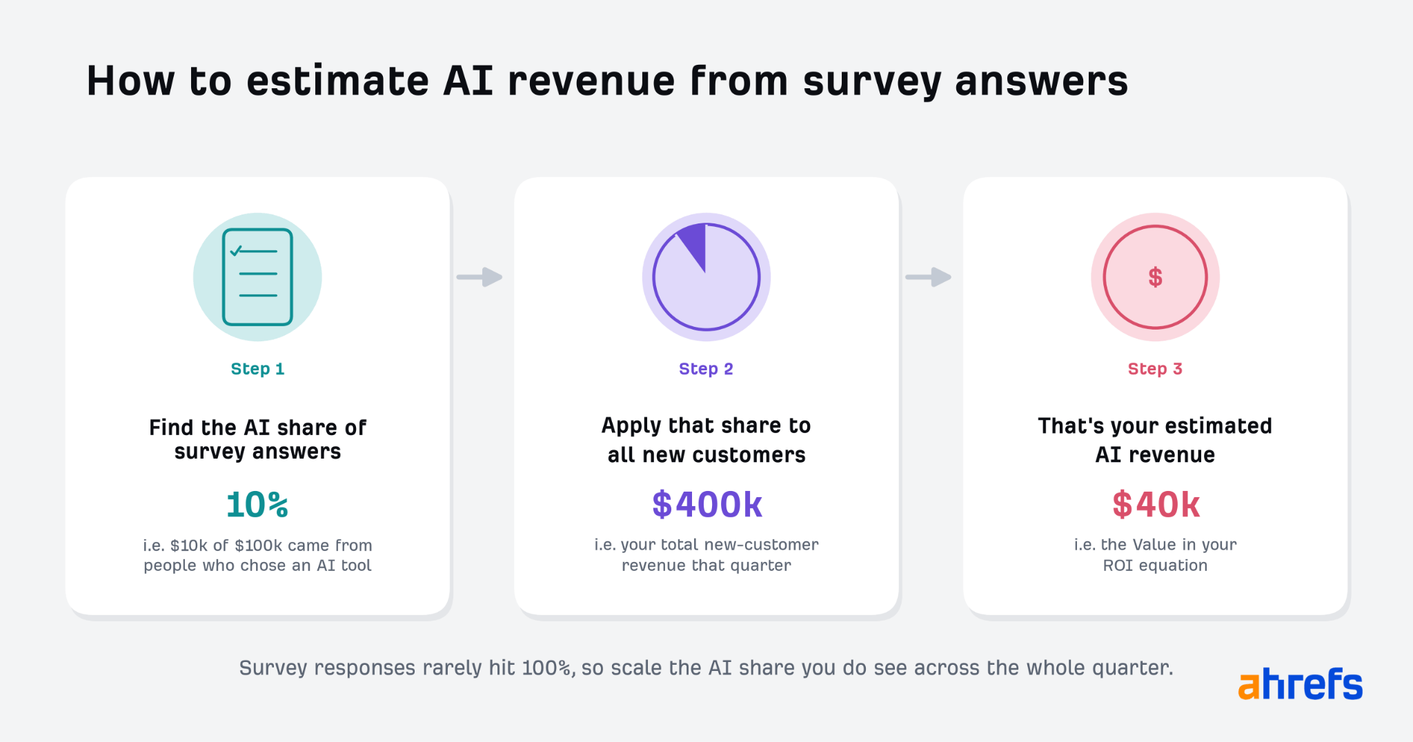 Three-step diagram titled How to estimate AI revenue from survey answers: find the AI share of survey answers (10%, as $10k of $100k came from people who chose an AI tool), apply that share to all new customers ($400k of new-customer revenue that quarter), giving an estimated AI revenue of $40k