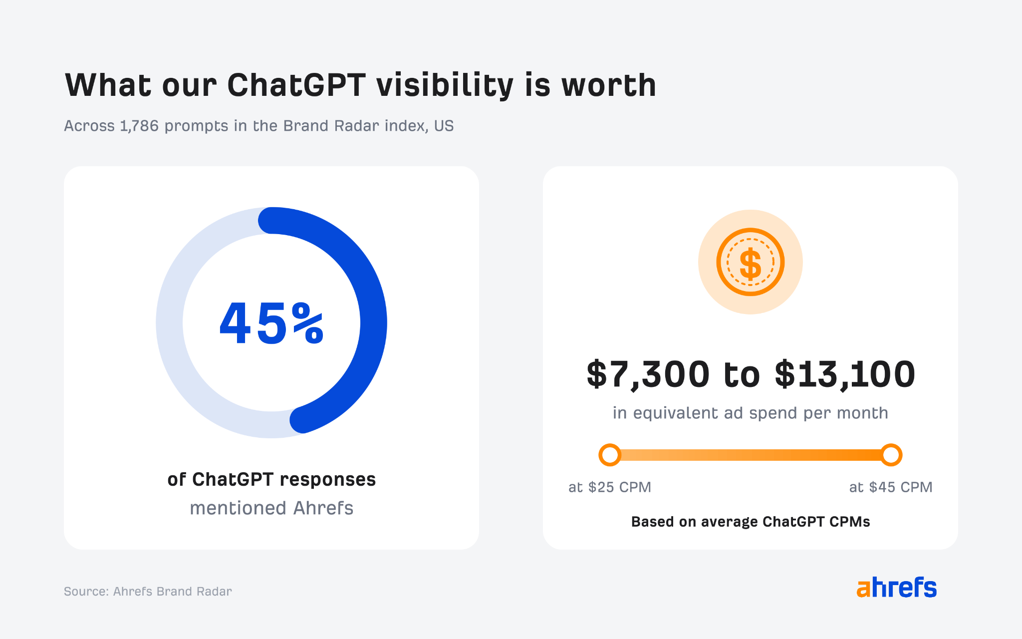 Graphic titled What our ChatGPT visibility is worth, across 1,786 prompts in the Brand Radar index in the US: 45% of ChatGPT responses mentioned Ahrefs, worth $7,300 to $13,100 in equivalent ad spend per month at $25 to $45 CPM. Source: Ahrefs Brand Radar