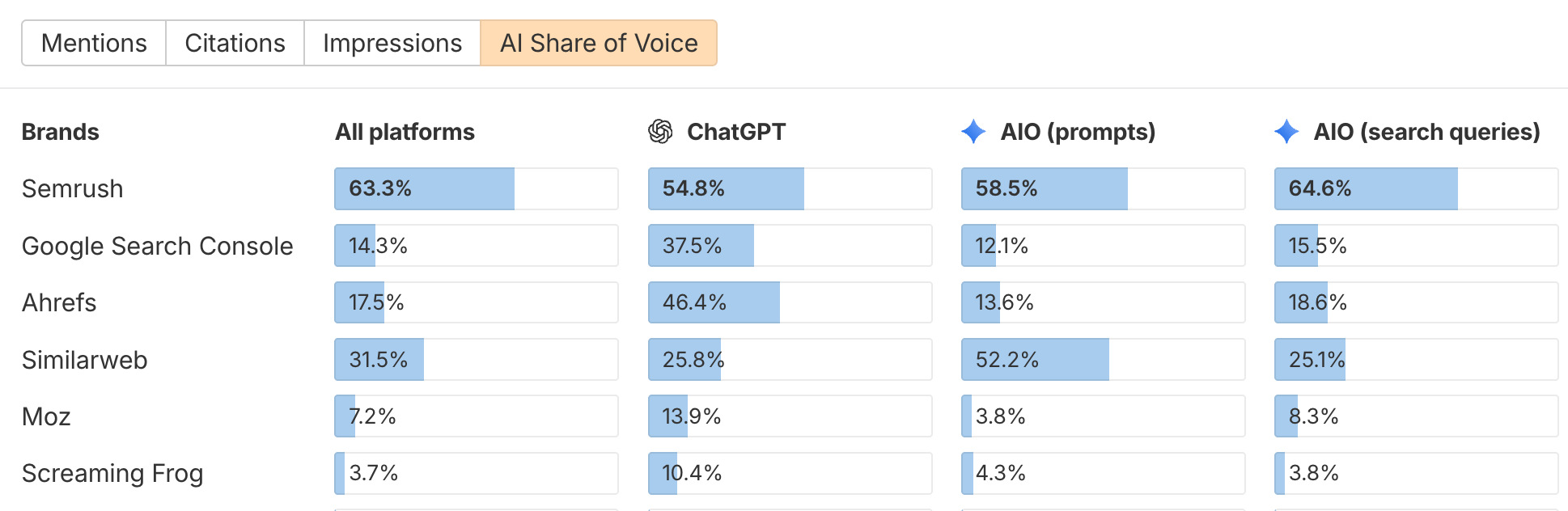 Brand Radar AI Share of Voice table comparing Semrush, Google Search Console, Ahrefs, Similarweb, Moz and Screaming Frog across all platforms, ChatGPT, AI Overview prompts and AI Overview search queries.