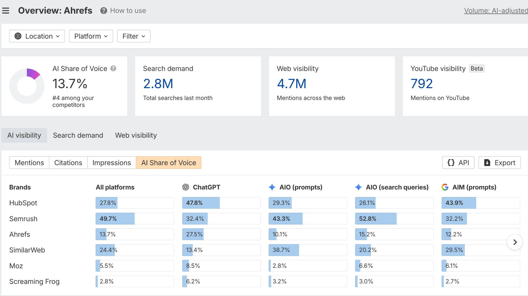 Brand Radar Overview for Ahrefs showing AI Share of Voice of 13.7%, search demand, web visibility and a per-platform AI Share of Voice table.