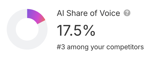 Brand Radar AI Share of Voice card showing 17.5%, ranked #3 among competitors.