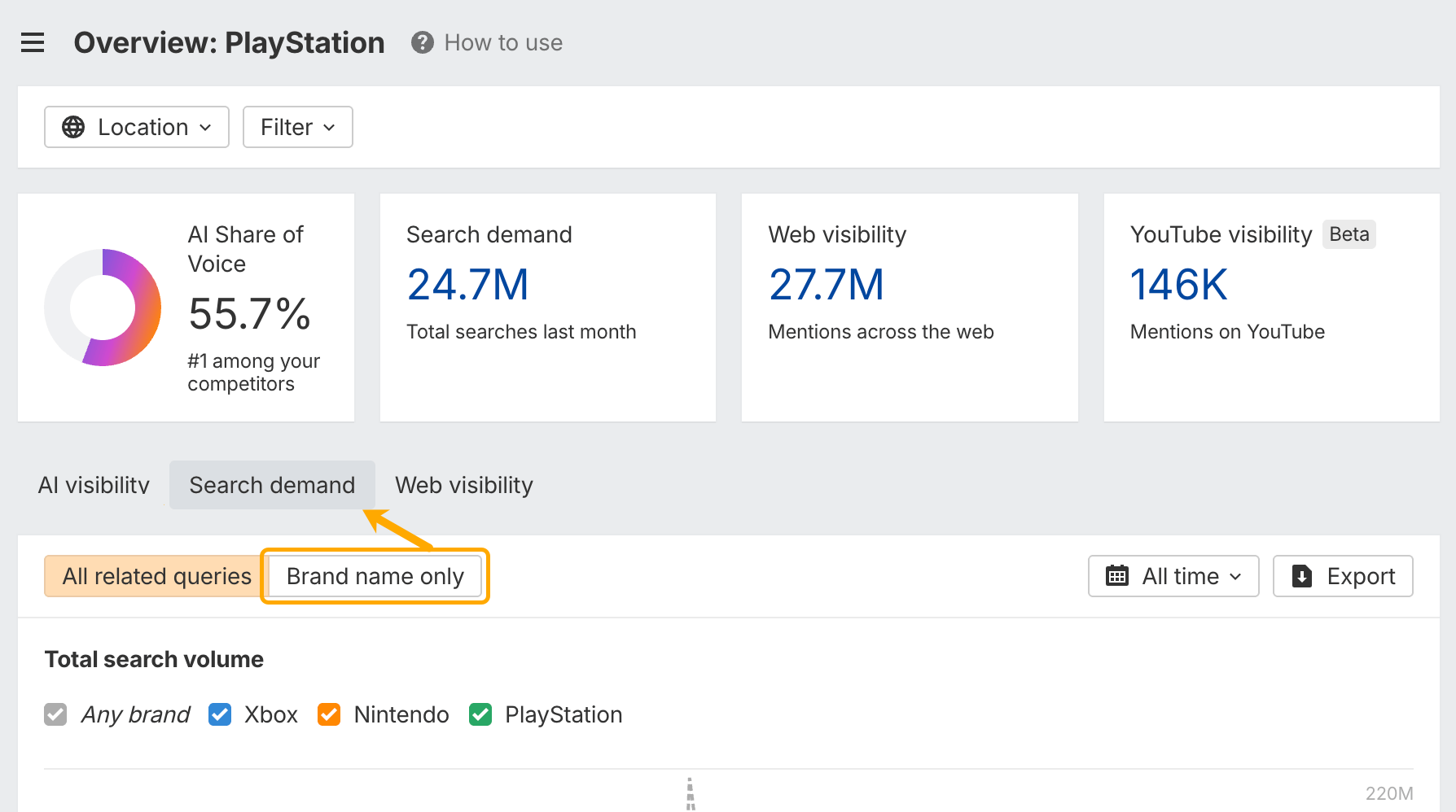 Ahrefs Brand Radar overview for PlayStation showing AI Share of Voice at 55.7% and ranked first among competitors, search demand of 24.7M searches last month, web visibility of 27.7M mentions and YouTube visibility of 146K, with the Search demand tab open and the Brand name only toggle highlighted next to All related queries