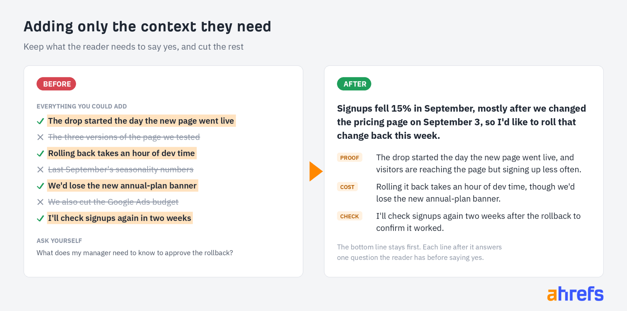 Before and after for adding context: of seven possible details, the proof, rollback cost, lost banner and two-week check are kept and the rest cut, followed by the final message with the bottom line first