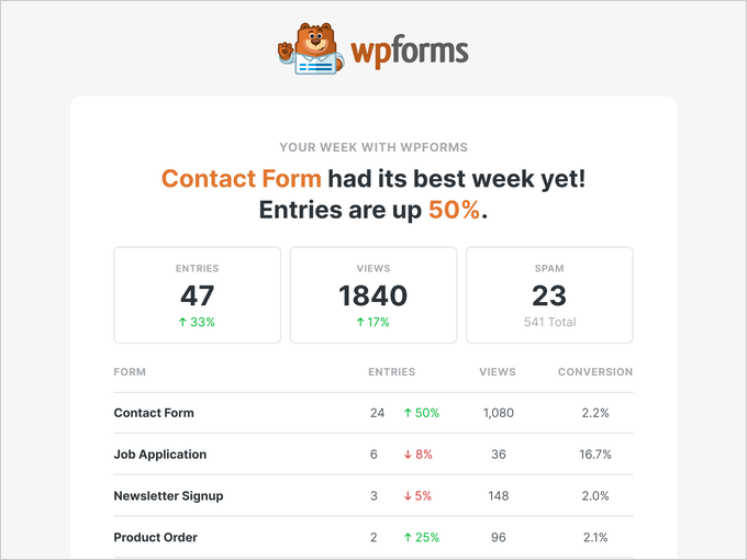 The new WPForms Weekly Email Summary showing entries, views, and spam stats with a per-form breakdown table